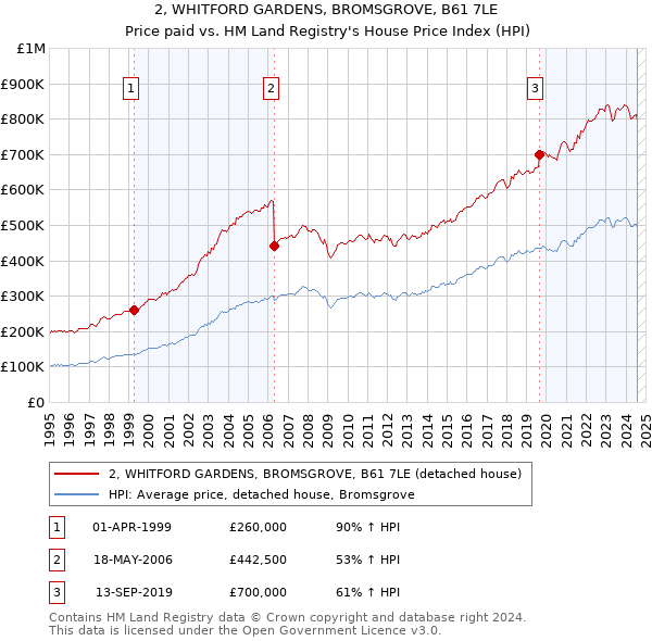 2, WHITFORD GARDENS, BROMSGROVE, B61 7LE: Price paid vs HM Land Registry's House Price Index