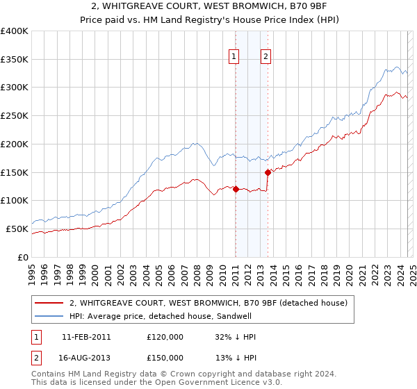 2, WHITGREAVE COURT, WEST BROMWICH, B70 9BF: Price paid vs HM Land Registry's House Price Index