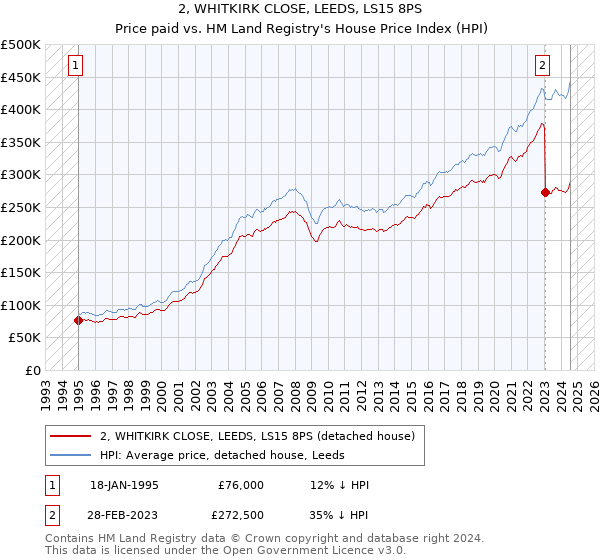 2, WHITKIRK CLOSE, LEEDS, LS15 8PS: Price paid vs HM Land Registry's House Price Index