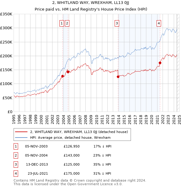 2, WHITLAND WAY, WREXHAM, LL13 0JJ: Price paid vs HM Land Registry's House Price Index