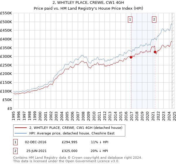 2, WHITLEY PLACE, CREWE, CW1 4GH: Price paid vs HM Land Registry's House Price Index