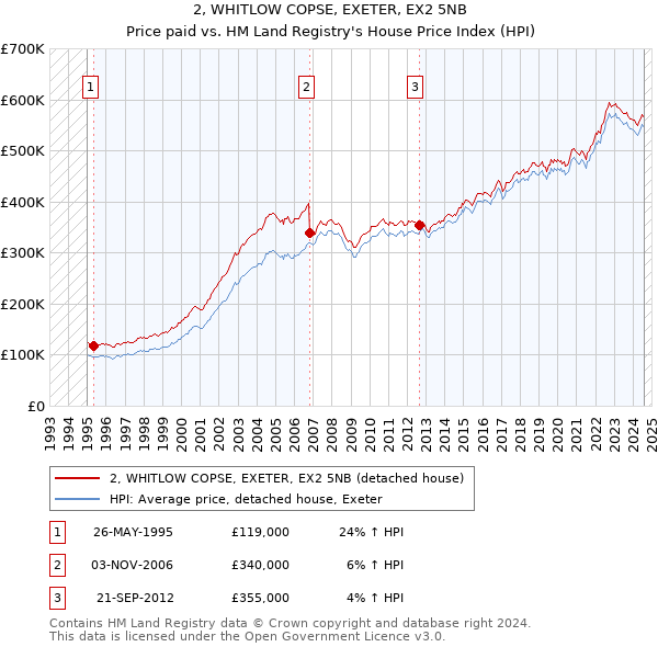 2, WHITLOW COPSE, EXETER, EX2 5NB: Price paid vs HM Land Registry's House Price Index