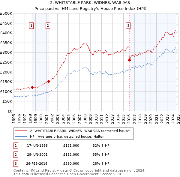 2, WHITSTABLE PARK, WIDNES, WA8 9AS: Price paid vs HM Land Registry's House Price Index