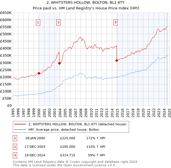 2, WHITSTERS HOLLOW, BOLTON, BL1 6TY: Price paid vs HM Land Registry's House Price Index