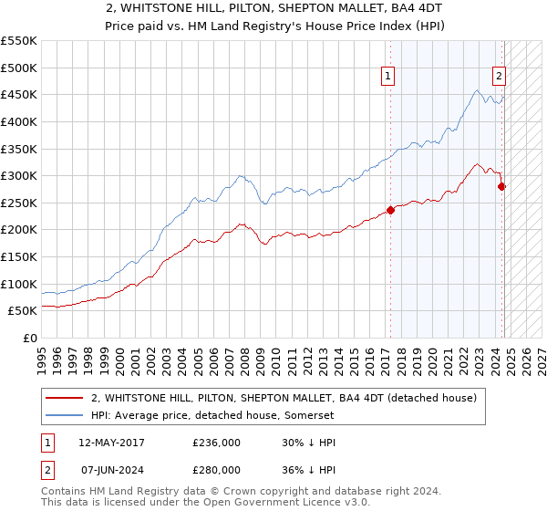 2, WHITSTONE HILL, PILTON, SHEPTON MALLET, BA4 4DT: Price paid vs HM Land Registry's House Price Index