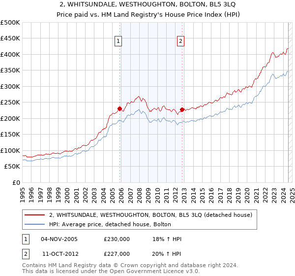 2, WHITSUNDALE, WESTHOUGHTON, BOLTON, BL5 3LQ: Price paid vs HM Land Registry's House Price Index