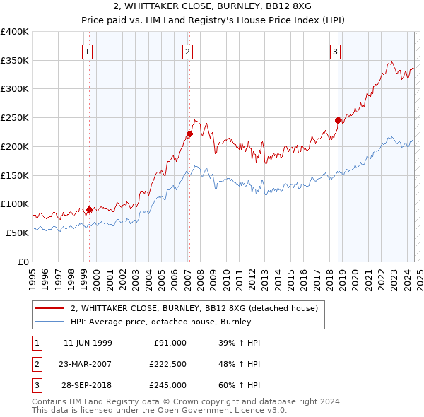 2, WHITTAKER CLOSE, BURNLEY, BB12 8XG: Price paid vs HM Land Registry's House Price Index