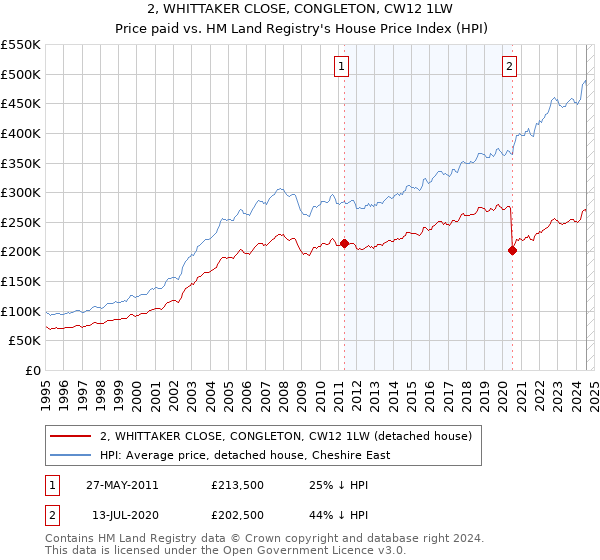 2, WHITTAKER CLOSE, CONGLETON, CW12 1LW: Price paid vs HM Land Registry's House Price Index