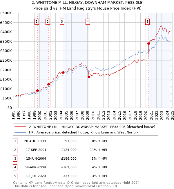 2, WHITTOME MILL, HILGAY, DOWNHAM MARKET, PE38 0LB: Price paid vs HM Land Registry's House Price Index