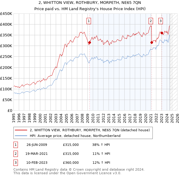 2, WHITTON VIEW, ROTHBURY, MORPETH, NE65 7QN: Price paid vs HM Land Registry's House Price Index