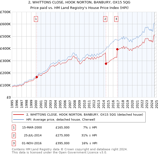 2, WHITTONS CLOSE, HOOK NORTON, BANBURY, OX15 5QG: Price paid vs HM Land Registry's House Price Index