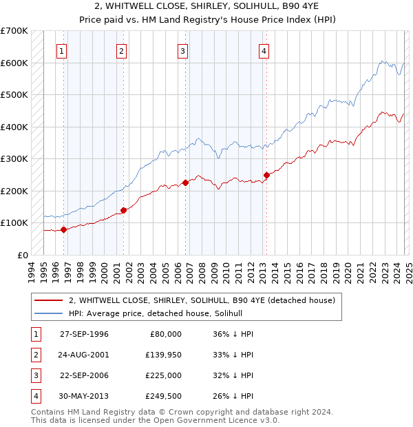 2, WHITWELL CLOSE, SHIRLEY, SOLIHULL, B90 4YE: Price paid vs HM Land Registry's House Price Index