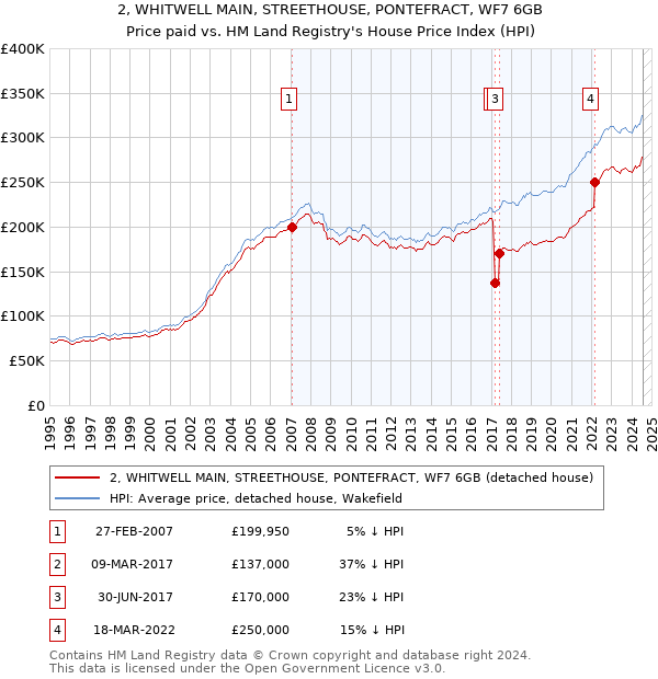 2, WHITWELL MAIN, STREETHOUSE, PONTEFRACT, WF7 6GB: Price paid vs HM Land Registry's House Price Index