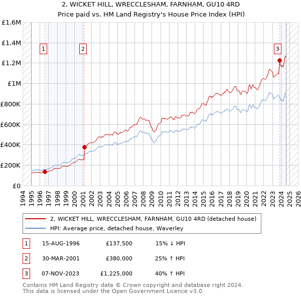 2, WICKET HILL, WRECCLESHAM, FARNHAM, GU10 4RD: Price paid vs HM Land Registry's House Price Index