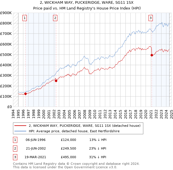 2, WICKHAM WAY, PUCKERIDGE, WARE, SG11 1SX: Price paid vs HM Land Registry's House Price Index