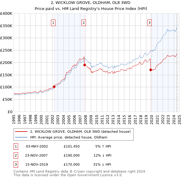 2, WICKLOW GROVE, OLDHAM, OL8 3WD: Price paid vs HM Land Registry's House Price Index