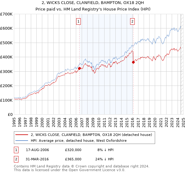 2, WICKS CLOSE, CLANFIELD, BAMPTON, OX18 2QH: Price paid vs HM Land Registry's House Price Index