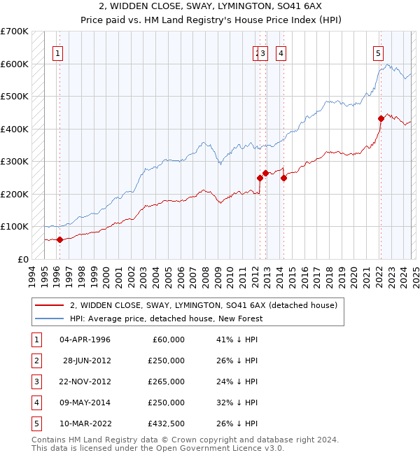 2, WIDDEN CLOSE, SWAY, LYMINGTON, SO41 6AX: Price paid vs HM Land Registry's House Price Index