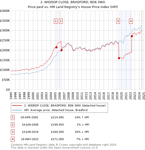 2, WIDDOP CLOSE, BRADFORD, BD6 3WG: Price paid vs HM Land Registry's House Price Index