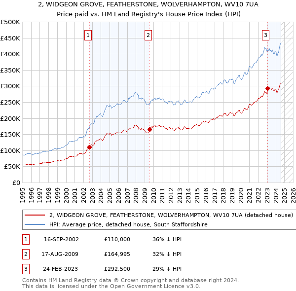 2, WIDGEON GROVE, FEATHERSTONE, WOLVERHAMPTON, WV10 7UA: Price paid vs HM Land Registry's House Price Index