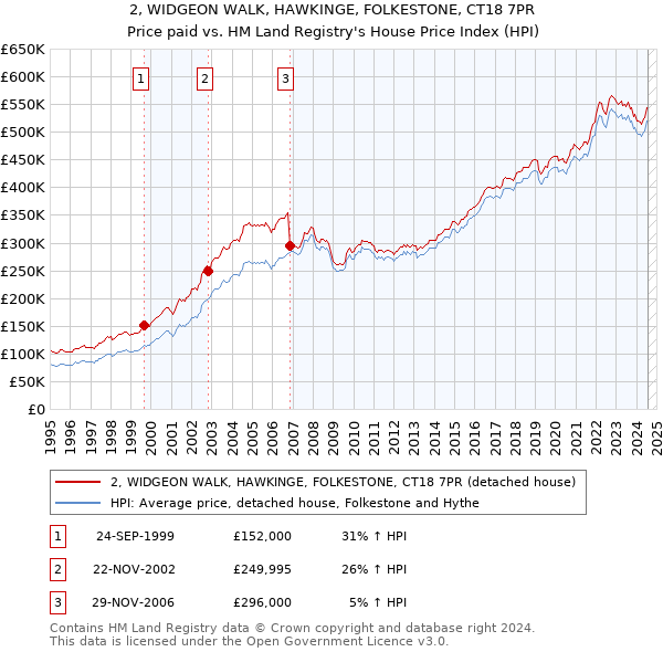 2, WIDGEON WALK, HAWKINGE, FOLKESTONE, CT18 7PR: Price paid vs HM Land Registry's House Price Index