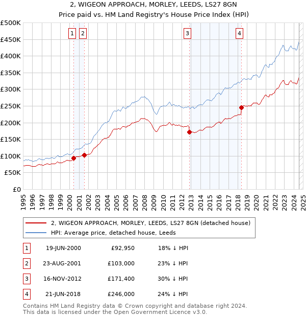 2, WIGEON APPROACH, MORLEY, LEEDS, LS27 8GN: Price paid vs HM Land Registry's House Price Index