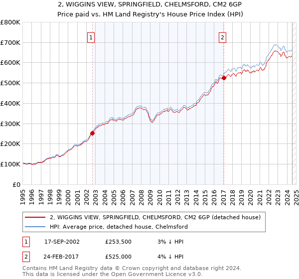 2, WIGGINS VIEW, SPRINGFIELD, CHELMSFORD, CM2 6GP: Price paid vs HM Land Registry's House Price Index