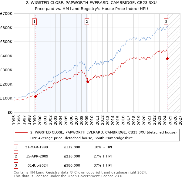 2, WIGSTED CLOSE, PAPWORTH EVERARD, CAMBRIDGE, CB23 3XU: Price paid vs HM Land Registry's House Price Index