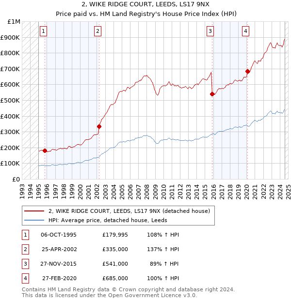 2, WIKE RIDGE COURT, LEEDS, LS17 9NX: Price paid vs HM Land Registry's House Price Index