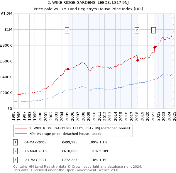 2, WIKE RIDGE GARDENS, LEEDS, LS17 9NJ: Price paid vs HM Land Registry's House Price Index