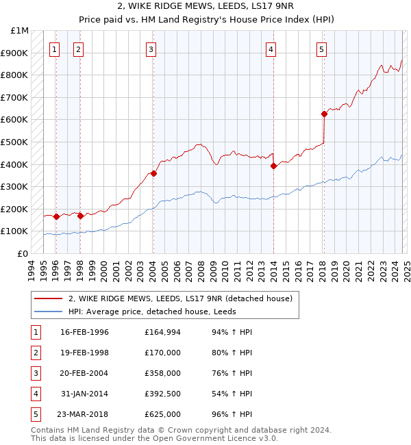 2, WIKE RIDGE MEWS, LEEDS, LS17 9NR: Price paid vs HM Land Registry's House Price Index