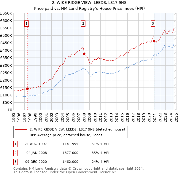 2, WIKE RIDGE VIEW, LEEDS, LS17 9NS: Price paid vs HM Land Registry's House Price Index