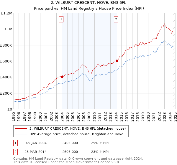 2, WILBURY CRESCENT, HOVE, BN3 6FL: Price paid vs HM Land Registry's House Price Index