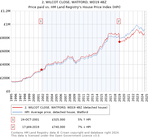 2, WILCOT CLOSE, WATFORD, WD19 4BZ: Price paid vs HM Land Registry's House Price Index