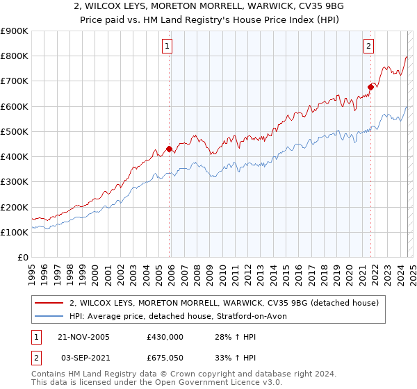 2, WILCOX LEYS, MORETON MORRELL, WARWICK, CV35 9BG: Price paid vs HM Land Registry's House Price Index