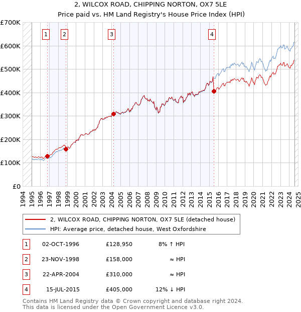 2, WILCOX ROAD, CHIPPING NORTON, OX7 5LE: Price paid vs HM Land Registry's House Price Index