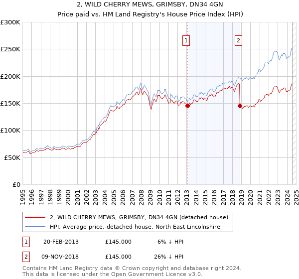 2, WILD CHERRY MEWS, GRIMSBY, DN34 4GN: Price paid vs HM Land Registry's House Price Index