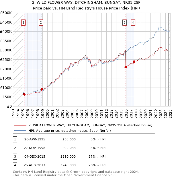 2, WILD FLOWER WAY, DITCHINGHAM, BUNGAY, NR35 2SF: Price paid vs HM Land Registry's House Price Index