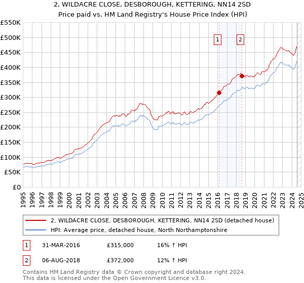 2, WILDACRE CLOSE, DESBOROUGH, KETTERING, NN14 2SD: Price paid vs HM Land Registry's House Price Index