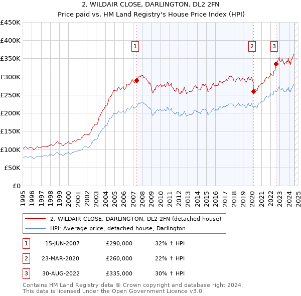 2, WILDAIR CLOSE, DARLINGTON, DL2 2FN: Price paid vs HM Land Registry's House Price Index