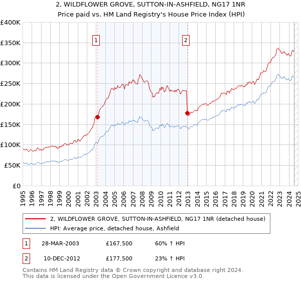 2, WILDFLOWER GROVE, SUTTON-IN-ASHFIELD, NG17 1NR: Price paid vs HM Land Registry's House Price Index