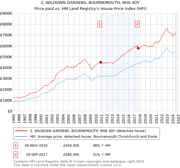 2, WILDOWN GARDENS, BOURNEMOUTH, BH6 4DY: Price paid vs HM Land Registry's House Price Index