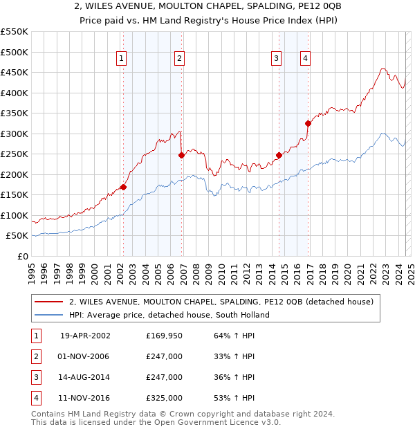 2, WILES AVENUE, MOULTON CHAPEL, SPALDING, PE12 0QB: Price paid vs HM Land Registry's House Price Index