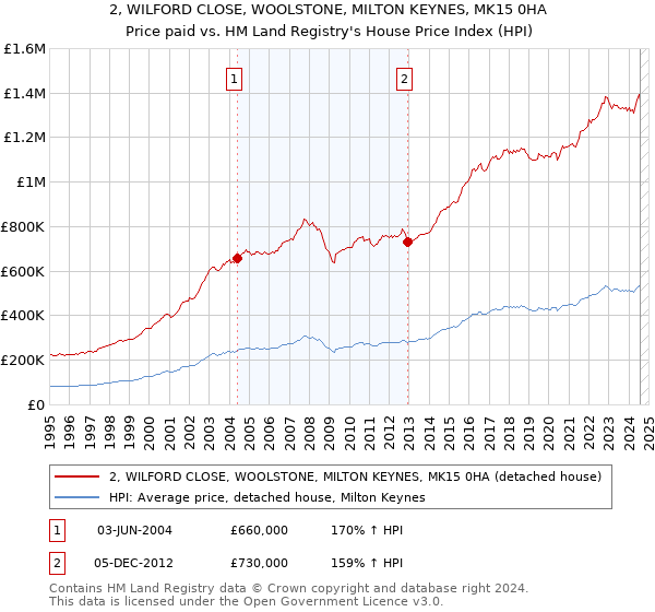 2, WILFORD CLOSE, WOOLSTONE, MILTON KEYNES, MK15 0HA: Price paid vs HM Land Registry's House Price Index