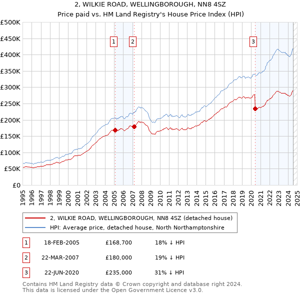 2, WILKIE ROAD, WELLINGBOROUGH, NN8 4SZ: Price paid vs HM Land Registry's House Price Index