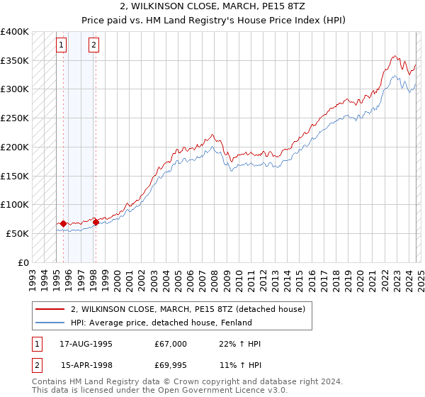 2, WILKINSON CLOSE, MARCH, PE15 8TZ: Price paid vs HM Land Registry's House Price Index