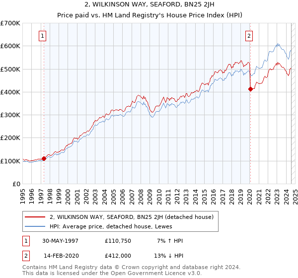 2, WILKINSON WAY, SEAFORD, BN25 2JH: Price paid vs HM Land Registry's House Price Index