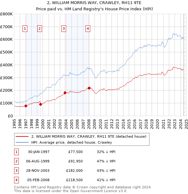 2, WILLIAM MORRIS WAY, CRAWLEY, RH11 9TE: Price paid vs HM Land Registry's House Price Index