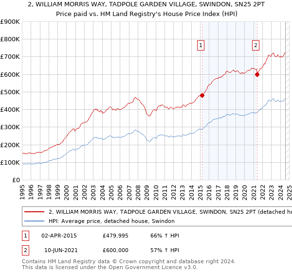 2, WILLIAM MORRIS WAY, TADPOLE GARDEN VILLAGE, SWINDON, SN25 2PT: Price paid vs HM Land Registry's House Price Index