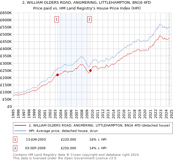 2, WILLIAM OLDERS ROAD, ANGMERING, LITTLEHAMPTON, BN16 4FD: Price paid vs HM Land Registry's House Price Index